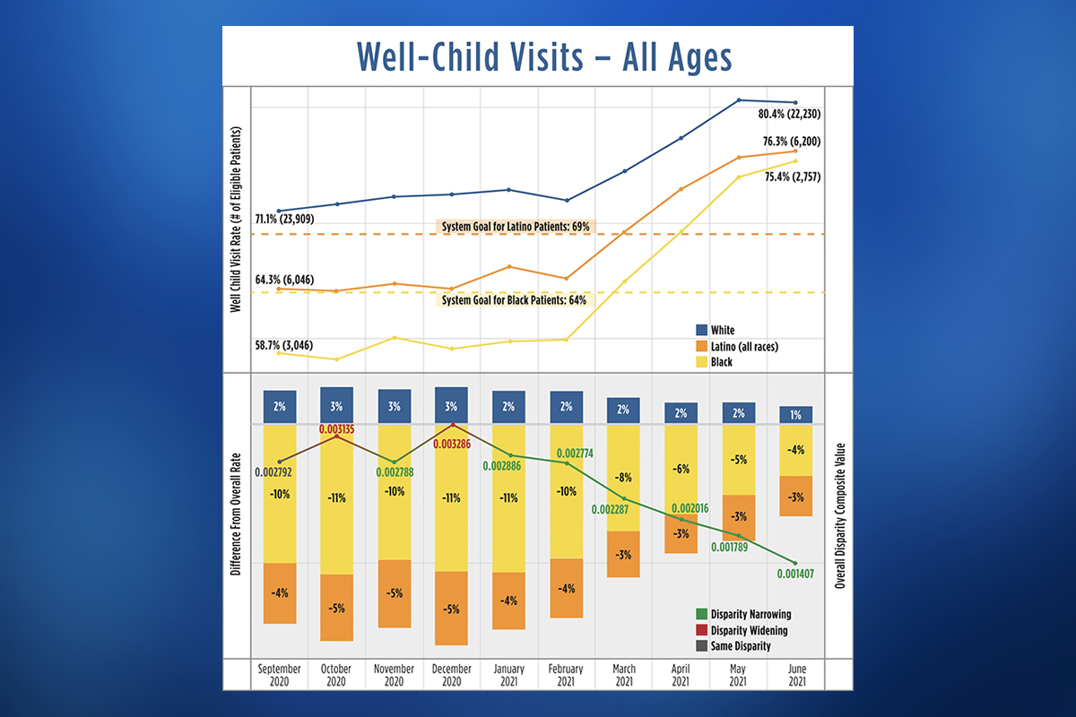 Well Child Visits Chart